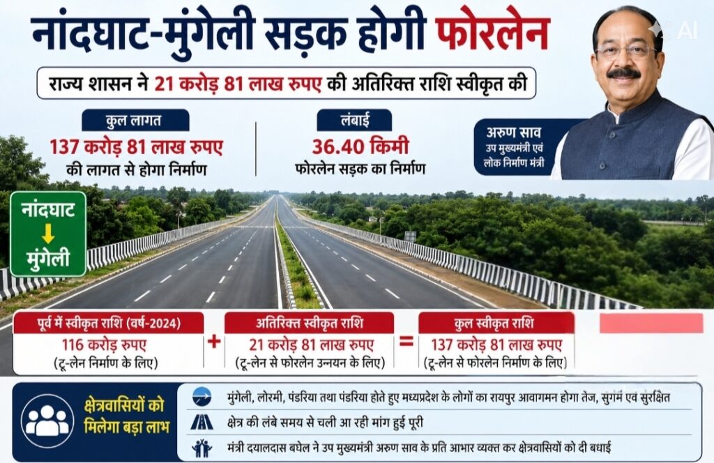 नांदघाट-मुंगेली मार्ग को फोरलेन की सौगात, 21 करोड़ 81 लाख की अतिरिक्त राशि स्वीकृत